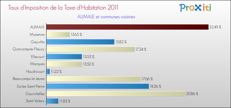 Taux d'imposition de la taxe d'habitation 2011 pour AUMALE et les communes proches Comparaison des taux d'imposition de la taxe d'habitation 2011 pour AUMALE et les communes voisines