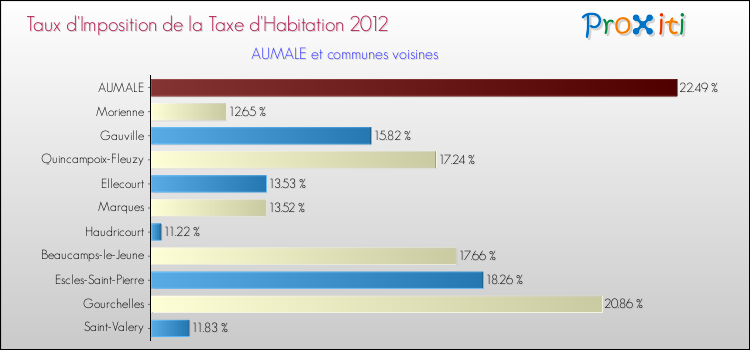 Taux d'imposition de la taxe d'habitation 2012 pour AUMALE et les communes proches Comparaison des taux d'imposition de la taxe d'habitation 2012 pour AUMALE et les communes voisines