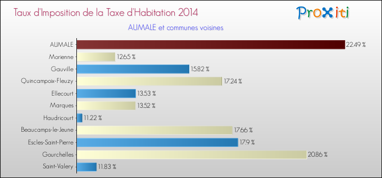 Taux d'imposition de la taxe d'habitation 2014 pour AUMALE et les communes proches Comparaison des taux d'imposition de la taxe d'habitation 2014 pour AUMALE et les communes voisines