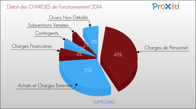 Décomposition des Charges de Fonctionnement 2014 de la commune de AUPPEGARD Charges de Fonctionnement 2014 pour la commune de AUPPEGARD