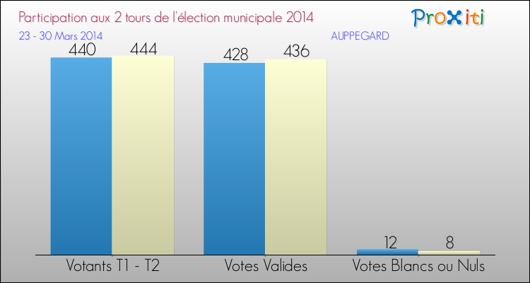 Participation comparée des 2 tours des Elections Municipales 2014 de la commune de AUPPEGARD Elections Municipales 2014 - Participation comparée des 2 tours pour la commune de AUPPEGARD