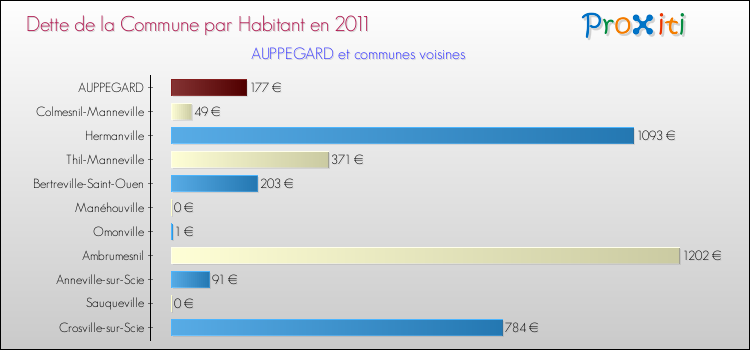 Dette par habitant de la commune en 2011 pour AUPPEGARD et les communes proches Comparaison de la dette par habitant de la commune en 2011 pour AUPPEGARD et les communes voisines
