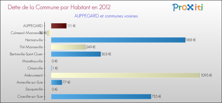 Dette par habitant de la commune en 2012 pour AUPPEGARD et les communes proches Comparaison de la dette par habitant de la commune en 2012 pour AUPPEGARD et les communes voisines