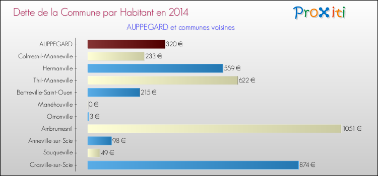 Dette par habitant de la commune en 2014 pour AUPPEGARD et les communes proches Comparaison de la dette par habitant de la commune en 2014 pour AUPPEGARD et les communes voisines