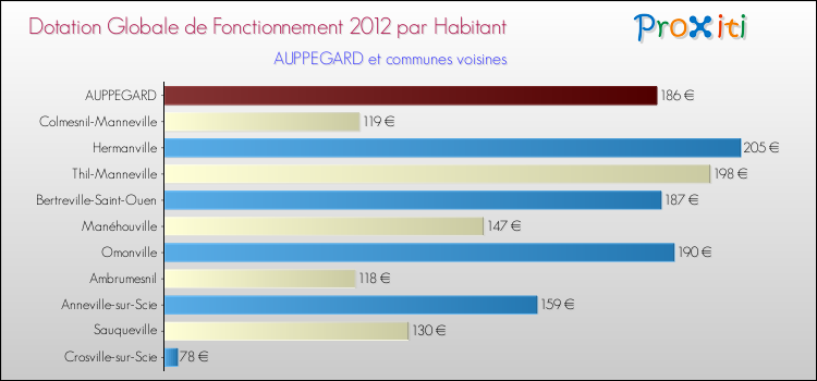 Montant des dotations globales de fonctionnement DGF par Habitant pour AUPPEGARD et les communes proches Comparaison des des dotations globales de fonctionnement DGF par habitant pour AUPPEGARD et les communes voisines