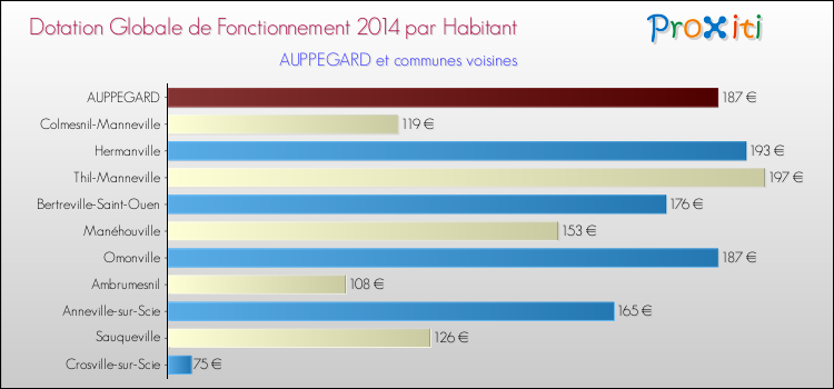 Montant des dotations globales de fonctionnement DGF par Habitant pour AUPPEGARD et les communes proches en 2014. Comparaison des des dotations globales de fonctionnement DGF par habitant pour AUPPEGARD et les communes voisines en 2014.