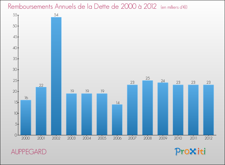 Evolution de l'annuité de la dette pour la commune de AUPPEGARD de 2000 à 2012 Annuités de la dette pour AUPPEGARD de 2000 à 2012