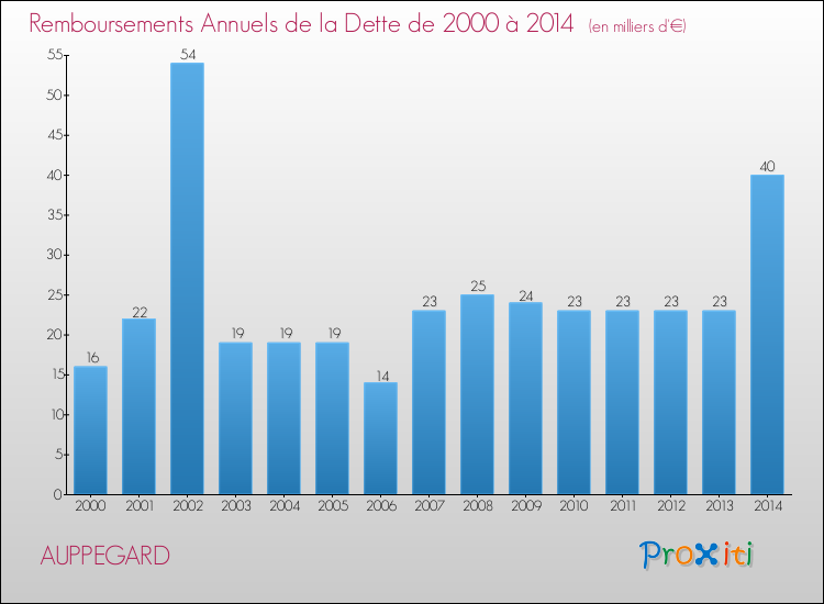 Evolution de l'annuité de la dette pour la commune de AUPPEGARD de 2000 à 2014 Annuités de la dette pour AUPPEGARD de 2000 à 2014
