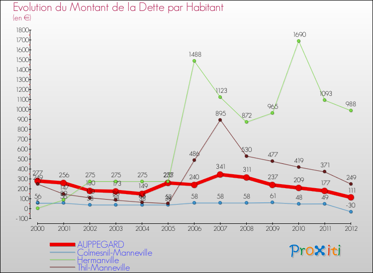 Evolution de la dette par habitant pour la commune de AUPPEGARD et les communes proches de 2000 à 2012 Comparaison de la dette par habitant pour AUPPEGARD et les communes voisines de 2000 à 2012