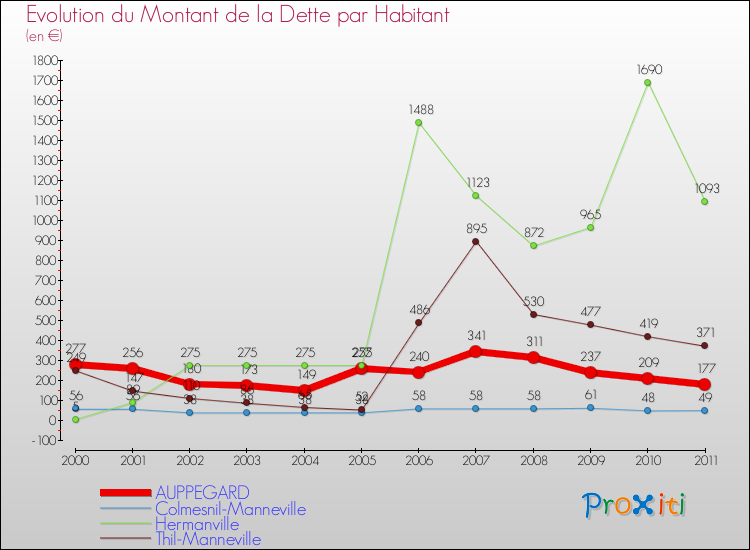 Evolution de la dette par habitant pour la commune de AUPPEGARD et les communes proches Comparaison de la dette par habitant pour AUPPEGARD et les communes voisines