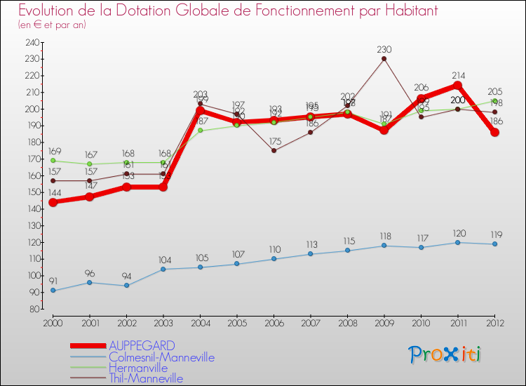 Evolution et montant de la dotation globale de fonctionnement par Habitant pour AUPPEGARD et les communes proches Comparaison des dotations globales de fonctionnement par habitant pour AUPPEGARD et les communes voisines