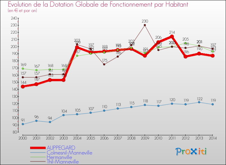 Evolution et montant de la dotation globale de fonctionnement par Habitant pour AUPPEGARD et les communes proches de 2000 à 2014. Comparaison des dotations globales de fonctionnement par habitant pour AUPPEGARD et les communes voisines de 2000 à 2014.