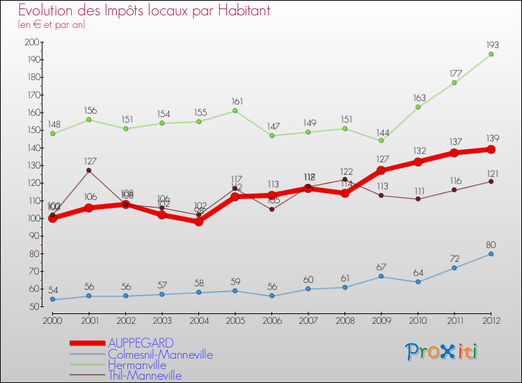 Evolution et montant des impôts locaux par Habitant pour AUPPEGARD et les communes proches Comparaison des impôts locaux par habitant pour AUPPEGARD et les communes voisines