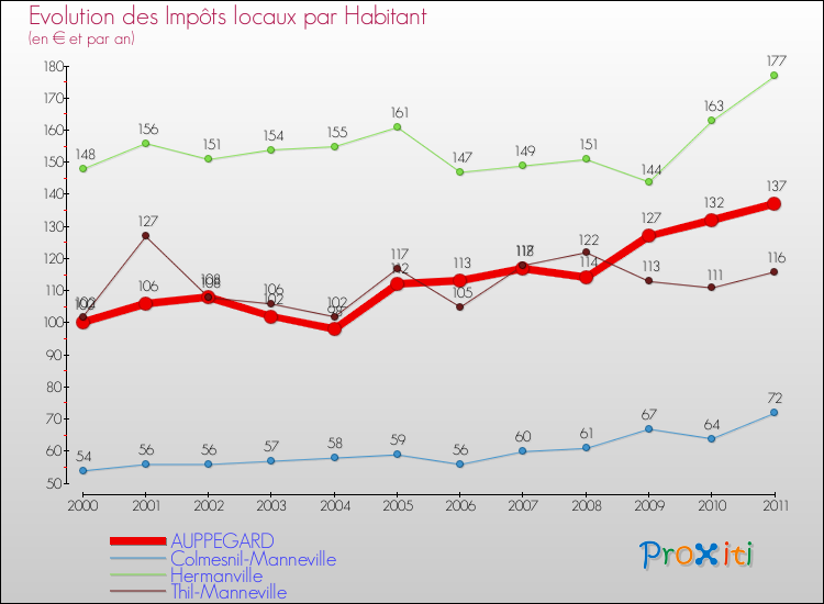 Evolution et montant des impôts locaux par Habitant pour AUPPEGARD et les communes proches Comparaison des impôts locaux par habitant pour AUPPEGARD et les communes voisines