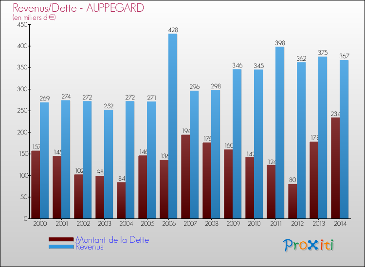 Evolution comparée de la dette et des revenus pour la commune de AUPPEGARD de 2000 à 2014 Comparaison de la dette et des revenus pour AUPPEGARD de 2000 à 2014