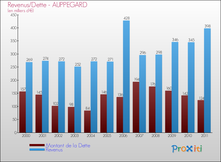 Evolution comparée de la dette et des revenus pour la commune de AUPPEGARD de 2000 à 2011 Comparaison de la dette et des revenus pour AUPPEGARD de 2000 à 2011
