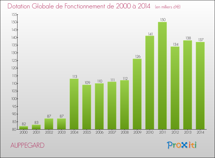 Evolution du montant de la Dotation Globale de Fonctionnement pour la commune de AUPPEGARD de 2000 à 2014 Evolution du montant de la Dotation Globale de Fonctionnement pour AUPPEGARD de 2000 à 2014