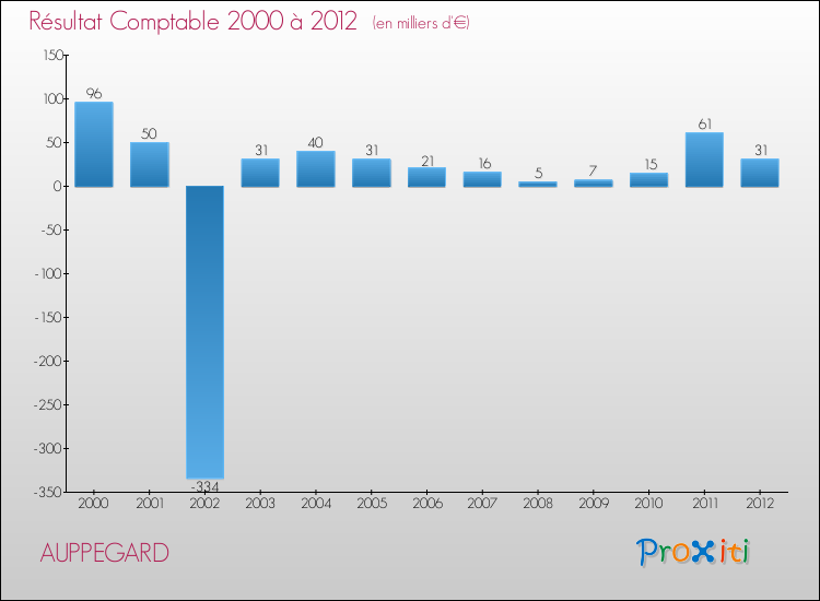 Evolution du résultat comptable pour la commune de AUPPEGARD de 2000 à 2012 Evolution du résultat comptable pour AUPPEGARD de 2000 à 2012