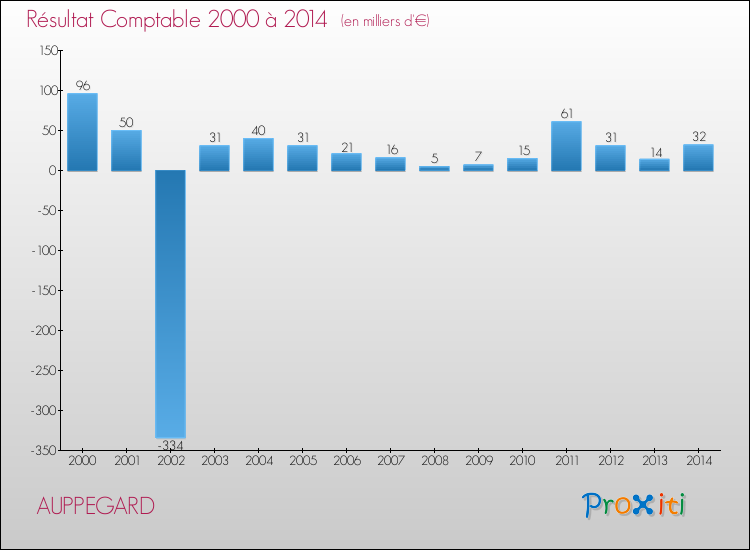 Evolution du résultat comptable pour la commune de AUPPEGARD de 2000 à 2014 Evolution du résultat comptable pour AUPPEGARD de 2000 à 2014