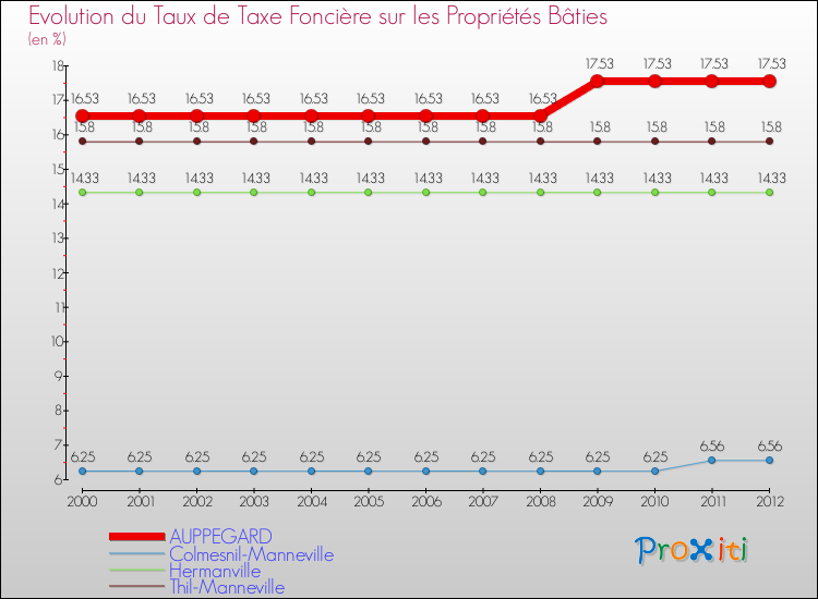 Evolution du taux de la taxe foncière sur le bati pour AUPPEGARD et les communes proches de 2000 à 2012 Comparaison des taux de taxe foncière sur le bati pour AUPPEGARD et les communes voisines de 2000 à 2012