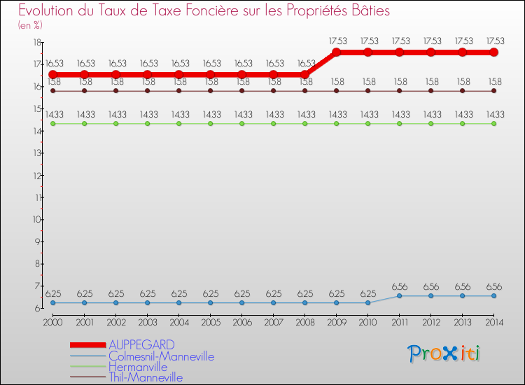 Evolution du taux de la taxe foncière sur le bati pour AUPPEGARD et les communes proches de 2000 à 2014 Comparaison des taux de taxe foncière sur le bati pour AUPPEGARD et les communes voisines de 2000 à 2014