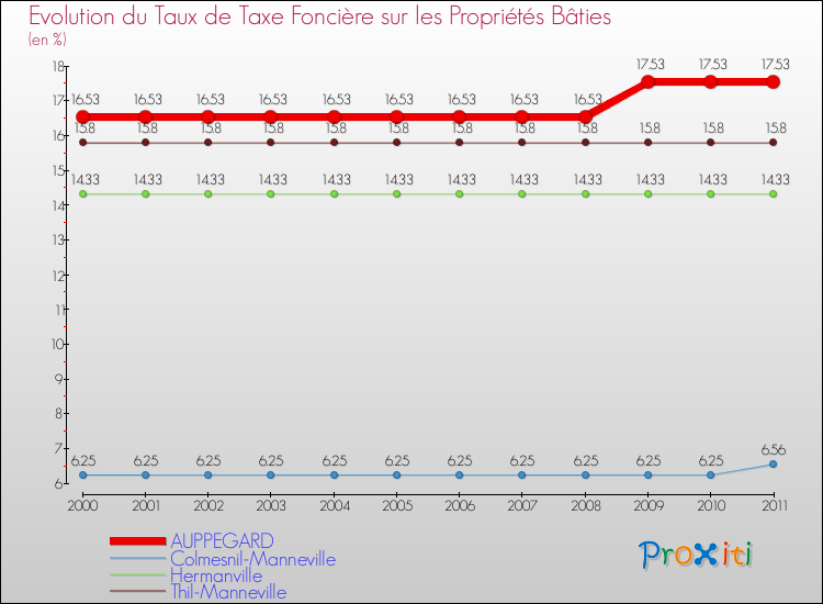 Evolution du taux de la taxe foncière sur le bati pour AUPPEGARD et les communes proches Comparaison des taux de taxe foncière sur le bati pour AUPPEGARD et les communes voisines