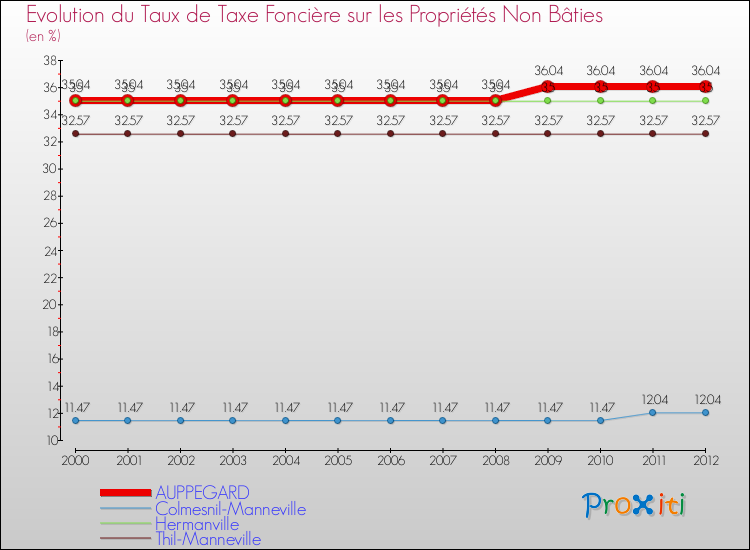 Evolution du taux de la taxe foncière sur les immeubles et terrains non batis pour AUPPEGARD et les communes proches de 2000 à 2012 Comparaison des taux de la taxe foncière sur les immeubles et terrains non batis pour AUPPEGARD et les communes voisines de 2000 à 2012