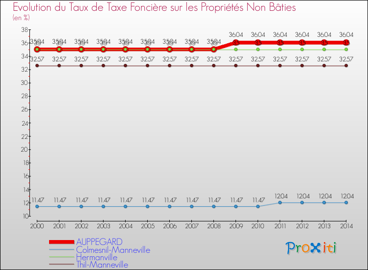 Evolution du taux de la taxe foncière sur les immeubles et terrains non batis pour AUPPEGARD et les communes proches de 2000 à 2014 Comparaison des taux de la taxe foncière sur les immeubles et terrains non batis pour AUPPEGARD et les communes voisines de 2000 à 2014