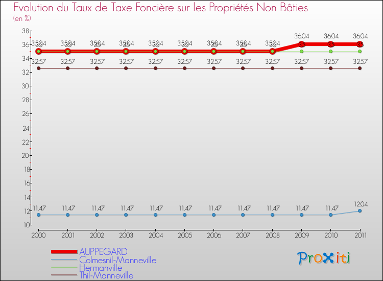 Evolution du taux de la taxe foncière sur les immeubles et terrains non batis pour AUPPEGARD et les communes proches Comparaison des taux de la taxe foncière sur les immeubles et terrains non batis pour AUPPEGARD et les communes voisines