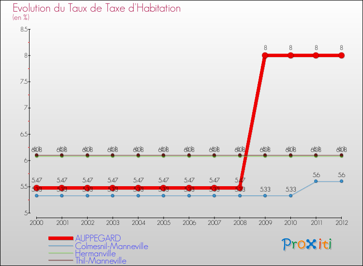 Evolution du taux de la taxe d'habitation pour AUPPEGARD et les communes proches Comparaison des taux de la taxe d'habitation pour AUPPEGARD et les communes voisines