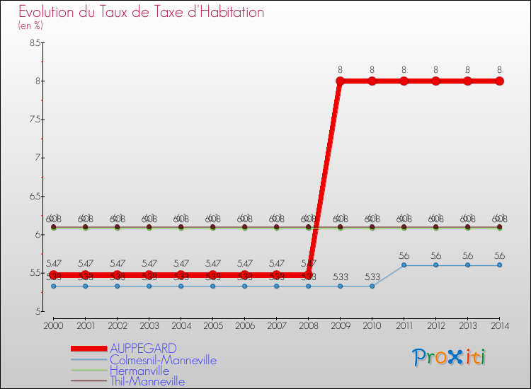 Evolution du taux de la taxe d'habitation pour AUPPEGARD et les communes proches de 2000 à 2014 Comparaison des taux de la taxe d'habitation pour AUPPEGARD et les communes voisines de 2000 à 2014