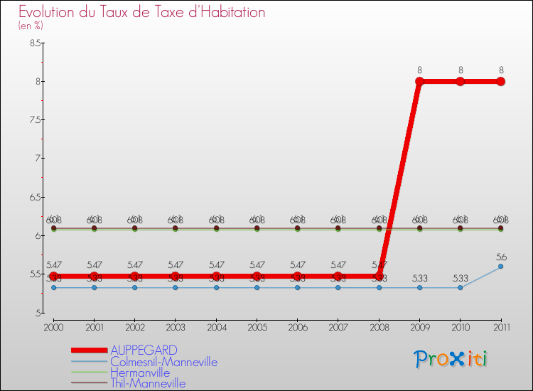Evolution du taux de la taxe d'habitation pour AUPPEGARD et les communes proches Comparaison des taux de la taxe d'habitation pour AUPPEGARD et les communes voisines