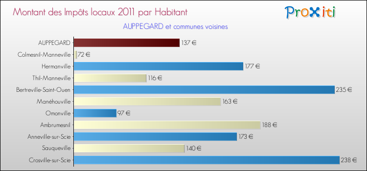 Montant des impôts locaux par Habitant pour AUPPEGARD et les communes proches Comparaison des impôts locaux par habitant pour AUPPEGARD et les communes voisines