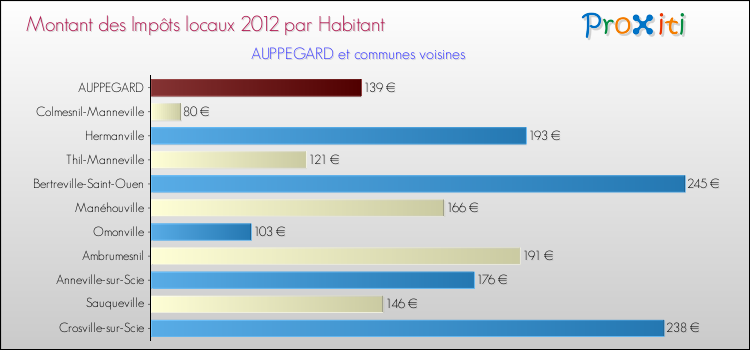 Montant des impôts locaux par Habitant pour AUPPEGARD et les communes proches Comparaison des impôts locaux par habitant pour AUPPEGARD et les communes voisines