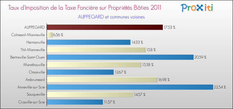 Taux d'imposition de la taxe foncière sur le bati 2011 pour AUPPEGARD et les communes proches Comparaison des taux d'imposition de la taxe foncière sur le bati 2011 pour AUPPEGARD et les communes voisines