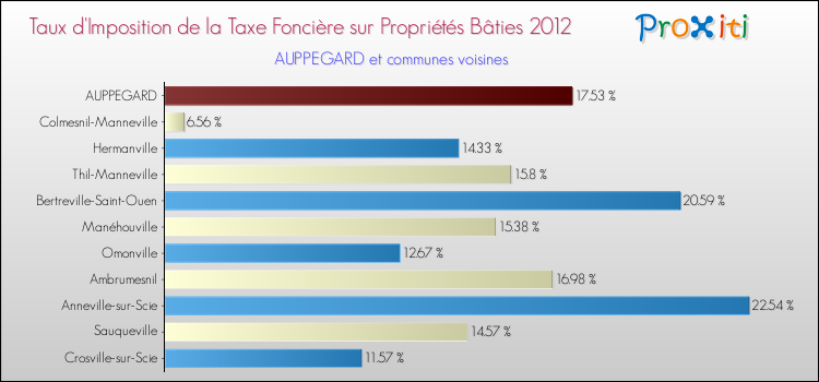 Taux d'imposition de la taxe foncière sur le bati 2012 pour AUPPEGARD et les communes proches Comparaison des taux d'imposition de la taxe foncière sur le bati 2012 pour AUPPEGARD et les communes voisines