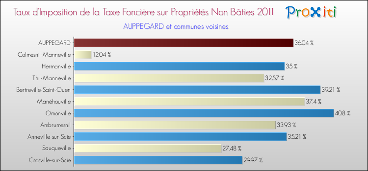 Taux d'imposition de la taxe foncière sur les immeubles et terrains non batis 2011 pour AUPPEGARD et les communes proches Comparaison des taux d'imposition de la taxe foncière sur les immeubles et terrains non batis 2011 pour AUPPEGARD et les communes voisines