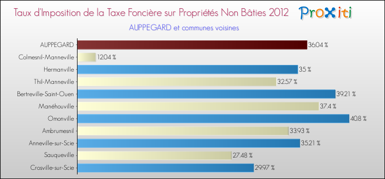 Taux d'imposition de la taxe foncière sur les immeubles et terrains non batis 2012 pour AUPPEGARD et les communes proches Comparaison des taux d'imposition de la taxe foncière sur les immeubles et terrains non batis 2012 pour AUPPEGARD et les communes voisines