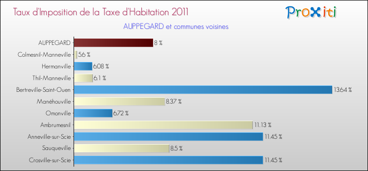 Taux d'imposition de la taxe d'habitation 2011 pour AUPPEGARD et les communes proches Comparaison des taux d'imposition de la taxe d'habitation 2011 pour AUPPEGARD et les communes voisines