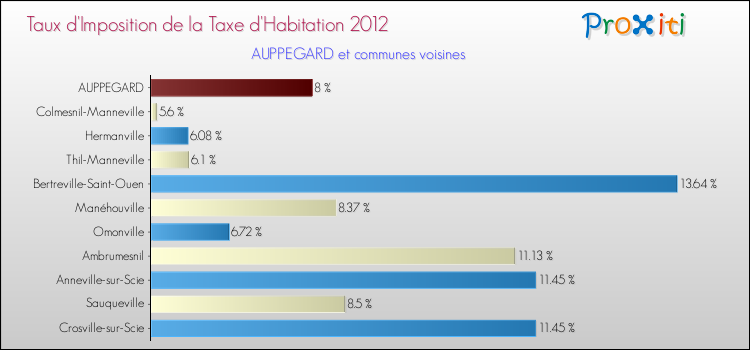 Taux d'imposition de la taxe d'habitation 2012 pour AUPPEGARD et les communes proches Comparaison des taux d'imposition de la taxe d'habitation 2012 pour AUPPEGARD et les communes voisines