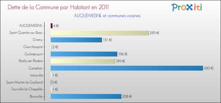 Dette par habitant de la commune en 2011 pour AUQUEMESNIL et les communes proches Comparaison de la dette par habitant de la commune en 2011 pour AUQUEMESNIL et les communes voisines
