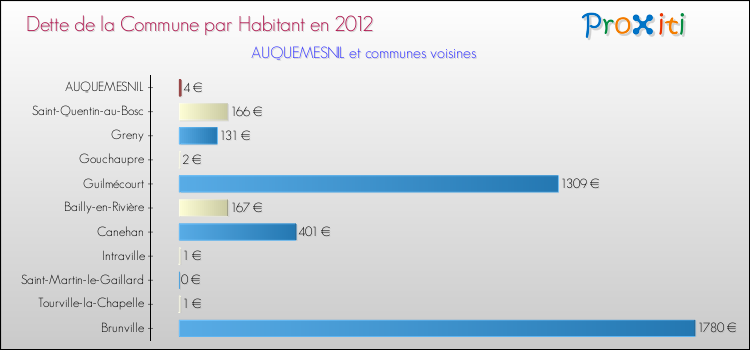 Dette par habitant de la commune en 2012 pour AUQUEMESNIL et les communes proches Comparaison de la dette par habitant de la commune en 2012 pour AUQUEMESNIL et les communes voisines
