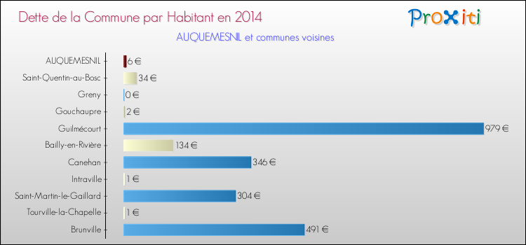 Dette par habitant de la commune en 2014 pour AUQUEMESNIL et les communes proches Comparaison de la dette par habitant de la commune en 2014 pour AUQUEMESNIL et les communes voisines