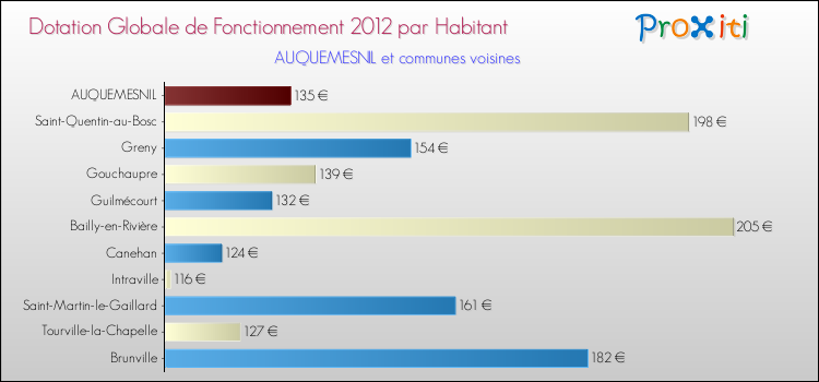 Montant des dotations globales de fonctionnement DGF par Habitant pour AUQUEMESNIL et les communes proches Comparaison des des dotations globales de fonctionnement DGF par habitant pour AUQUEMESNIL et les communes voisines
