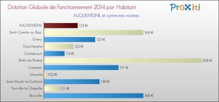 Montant des dotations globales de fonctionnement DGF par Habitant pour AUQUEMESNIL et les communes proches en 2014. Comparaison des des dotations globales de fonctionnement DGF par habitant pour AUQUEMESNIL et les communes voisines en 2014.