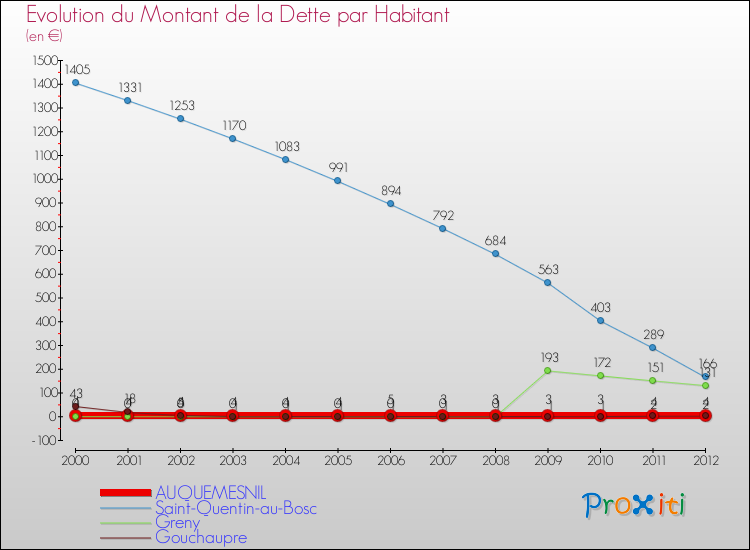 Evolution de la dette par habitant pour la commune de AUQUEMESNIL et les communes proches de 2000 à 2012 Comparaison de la dette par habitant pour AUQUEMESNIL et les communes voisines de 2000 à 2012