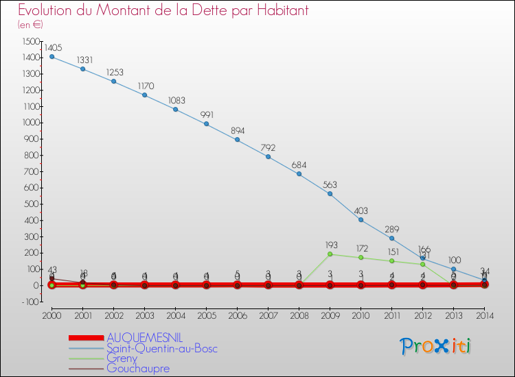 Evolution de la dette par habitant pour la commune de AUQUEMESNIL et les communes proches de 2000 à 2014 Comparaison de la dette par habitant pour AUQUEMESNIL et les communes voisines de 2000 à 2014
