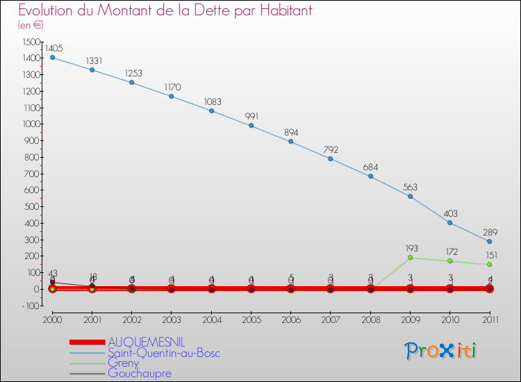 Evolution de la dette par habitant pour la commune de AUQUEMESNIL et les communes proches Comparaison de la dette par habitant pour AUQUEMESNIL et les communes voisines