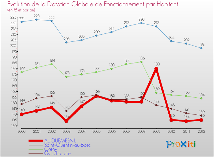 Evolution et montant de la dotation globale de fonctionnement par Habitant pour AUQUEMESNIL et les communes proches Comparaison des dotations globales de fonctionnement par habitant pour AUQUEMESNIL et les communes voisines