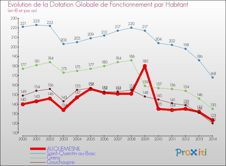 Evolution et montant de la dotation globale de fonctionnement par Habitant pour AUQUEMESNIL et les communes proches de 2000 à 2014. Comparaison des dotations globales de fonctionnement par habitant pour AUQUEMESNIL et les communes voisines de 2000 à 2014.